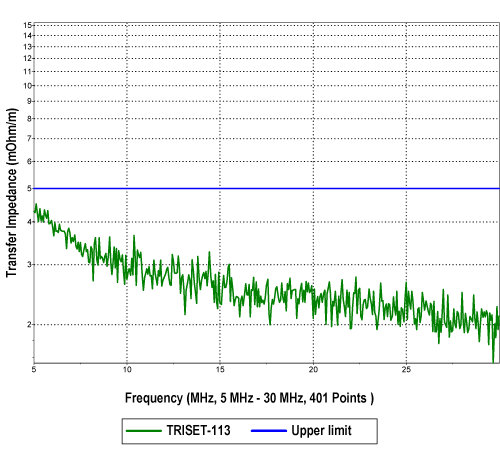 Impedancja sprzężeniowa przewodu TRISET-113 w przedziale częstotliwości 5-30 MHz oraz wymagania dla klasy A