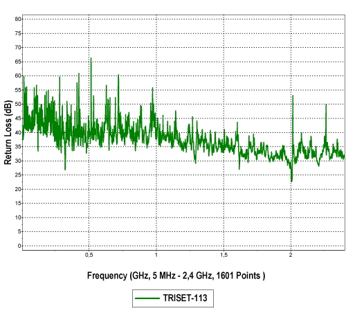Ekranowanie przewodu TRISET-113 w przedziale częstotliwości 30-3000 MHz oraz wymagania dla klasy A.